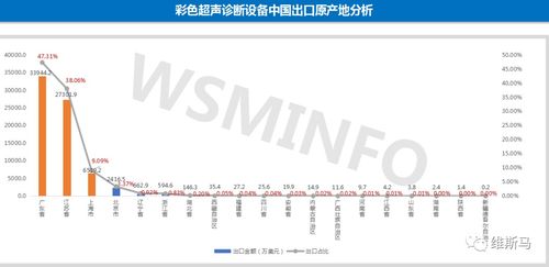 重磅 2020年彩色超聲診斷設備中國進出口市場分析